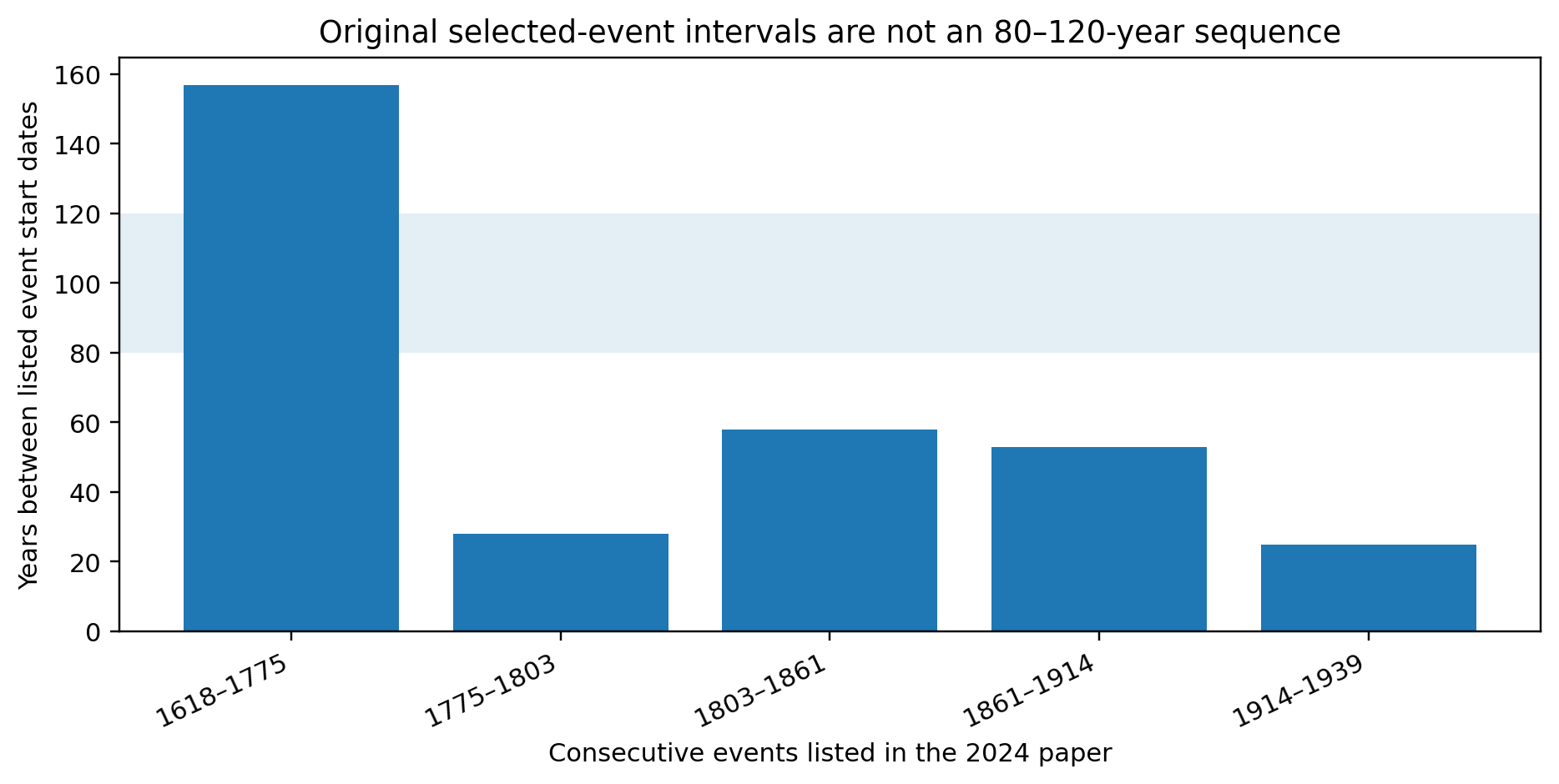 Interval audit of the six political events listed in the 2024 paper